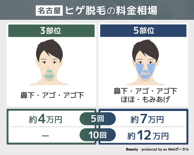 名古屋のヒゲ脱毛の料金相場