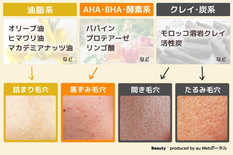 油脂系:オリーブ油、ヒマワリ油、マカデミアナッツ油など AHA・BHA・酵素系:パパイン、プロテアーゼ、リンゴ酸など →詰まり毛穴&黒ずみ毛穴におすすめ クレイ・炭系:モロッコ溶岩クレイ、活性炭など →開き毛穴&たるみ毛穴