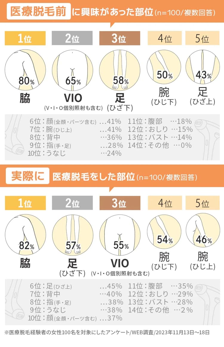 医療脱毛の契約前に興味があった部位と実際に施術を受けた部位