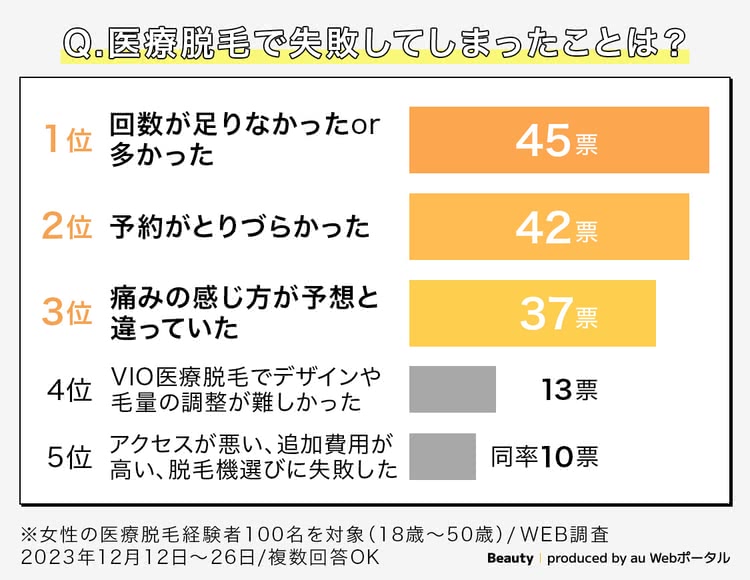 医療脱毛経験者100人にアンケート・口コミ調査！医療脱毛で失敗したこと