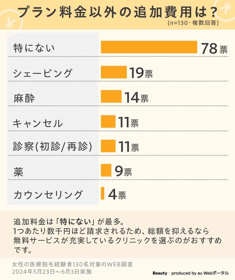 医療脱毛の追加料金項目のアンケート結果グラフ