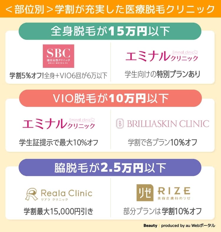 学割が充実した医療脱毛クリニック