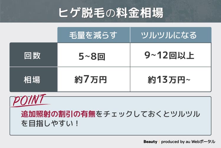 ヒゲ脱毛の料金相場