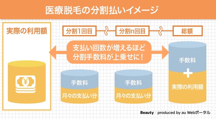 医療脱毛の分割払いの注意点