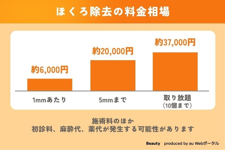 ほくろ除去の料金相場を解説したグラフ