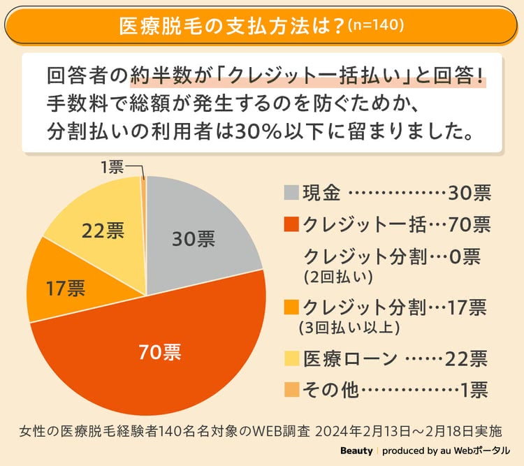 医療脱毛の支払方法アンケート結果