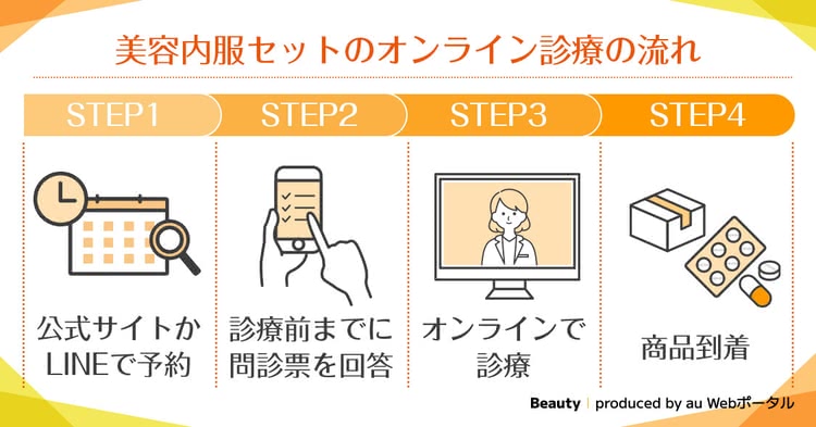 オンライン診療できる安い美容内服サービス利用方法
