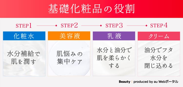 50代の肌悩みの対策ができる基礎化粧品の役割を解説