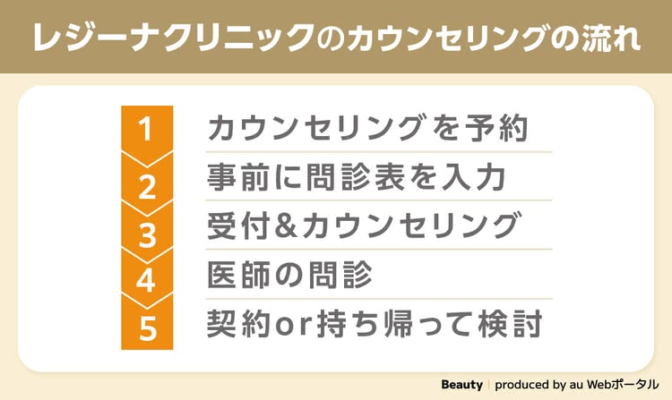 レジーナクリニックのカウンセリングの流れ