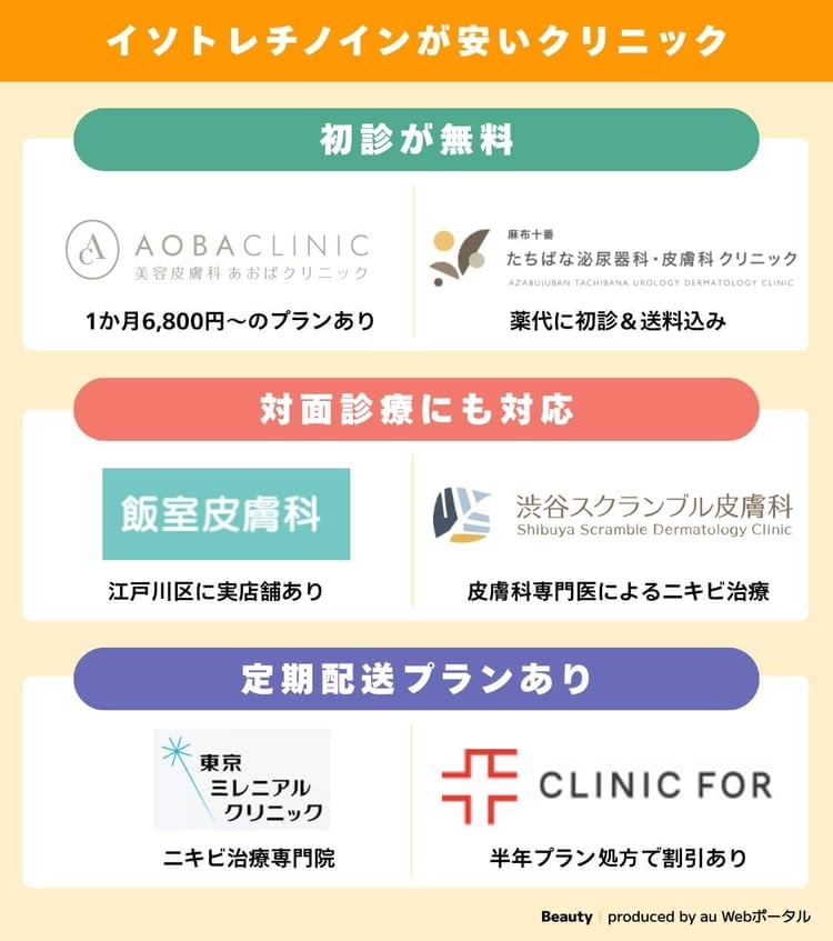 イソトレチノインが安いクリニックの比較表