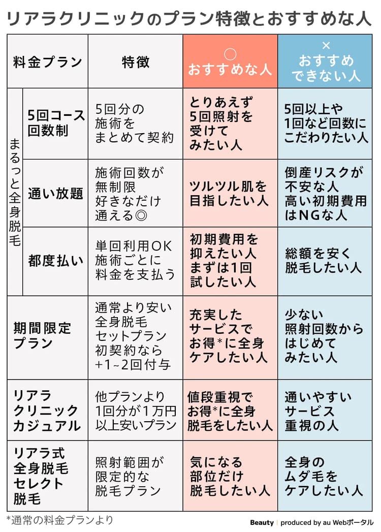 リアラクリニックのプラン特徴