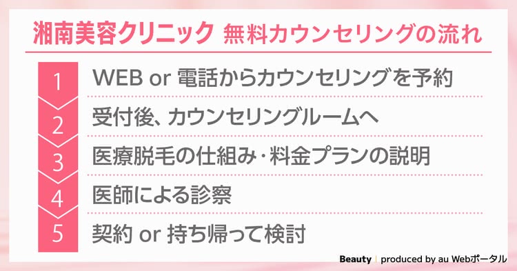 湘南美容外科の無料カウンセリングの流れ