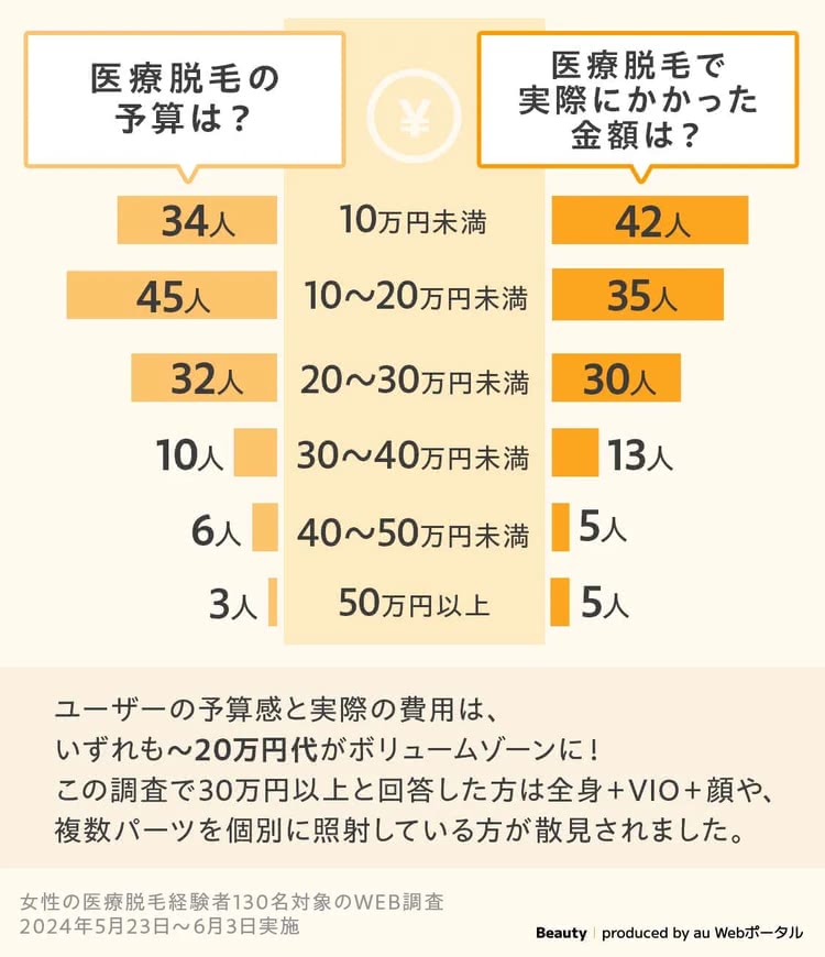 医療脱毛の予算と実際にかかった金額のグラフ