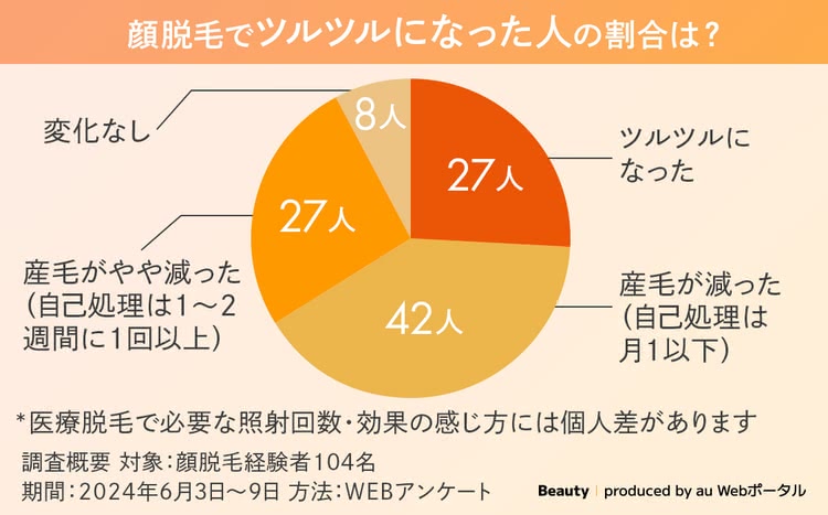 顔脱毛の効果について調査したアンケート結果