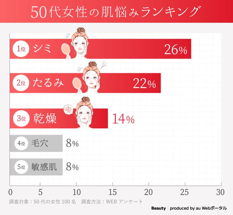 50代がとくに気になる肌悩みランキング,1位シミ,2位たるみ,3位乾燥,4位シワ,5位毛穴・敏感肌