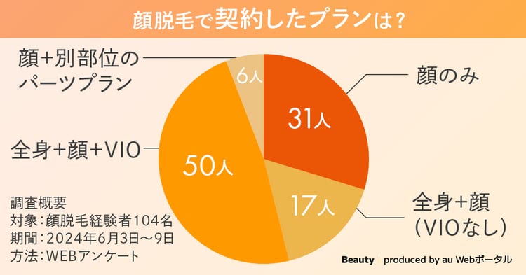 顔の医療脱毛で契約したプランについての調査結果