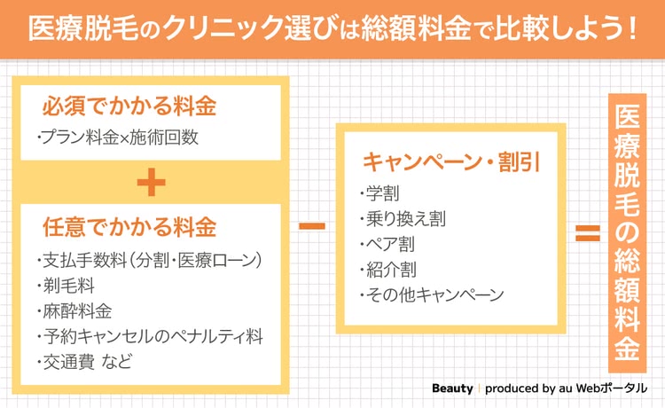 医療脱毛の総額の算出方法