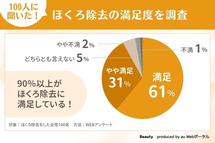 Beauty編集部によるほくろ除去の満足度調査の結果