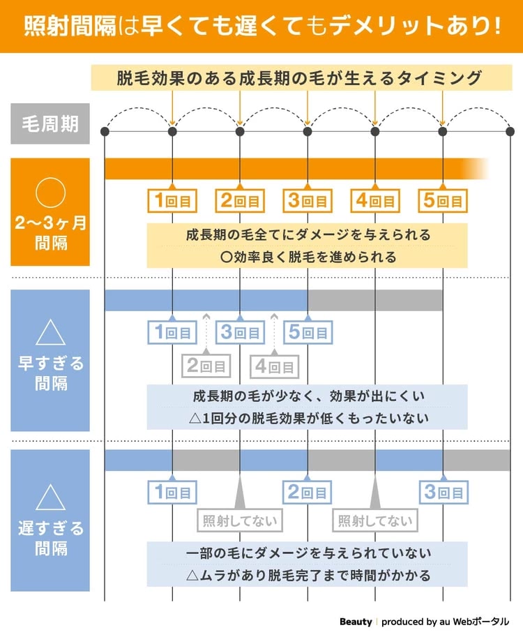 照射間隔は早くても遅くてもデメリットあり