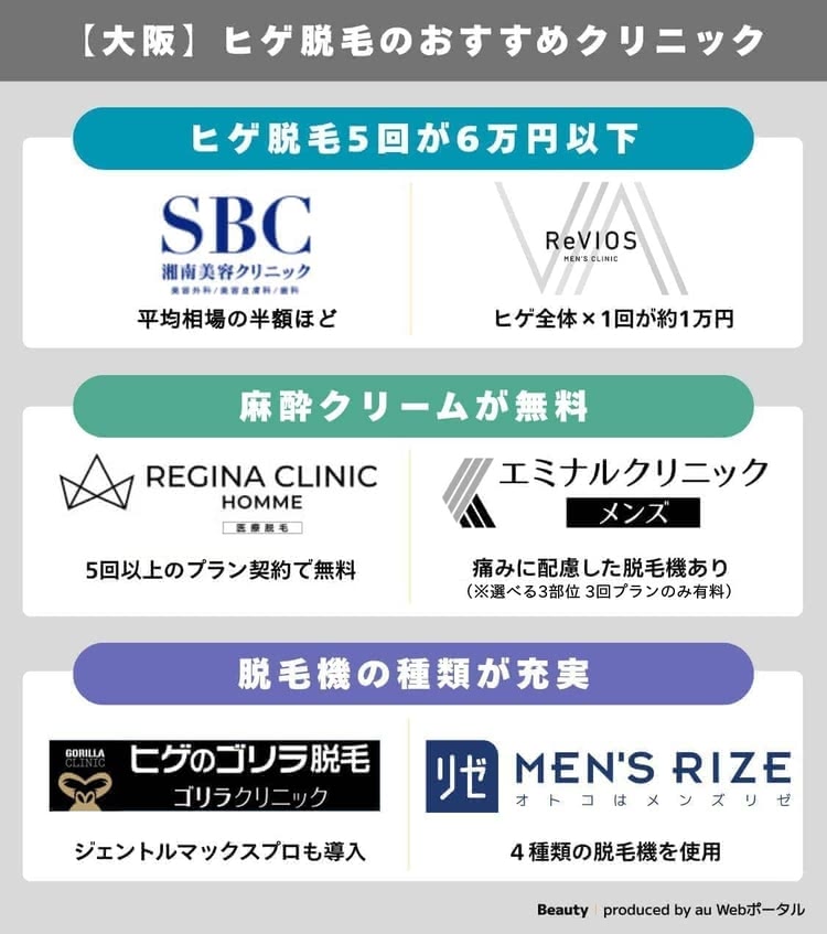 大阪でヒゲ脱毛がおすすめのクリニック早見表