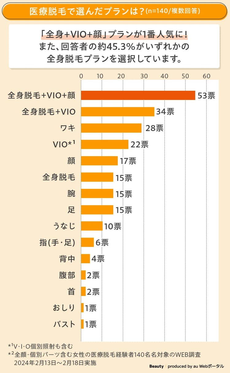 医療脱毛で選んだプランのアンケート結果