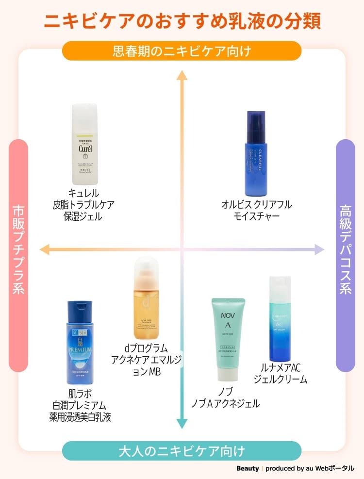 ニキビ肌におすすめの乳液ランキングの商品分類