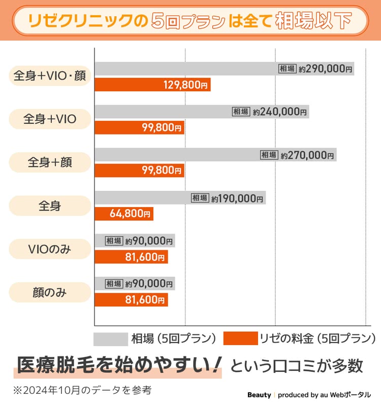 良い口コミリゼクリニックの5回プランは全て相場以下