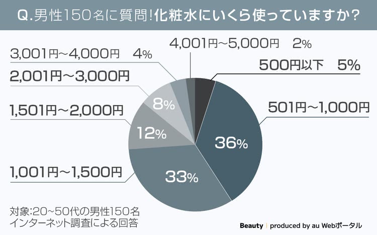 メンズ化粧水にかけられる費用の意識調査結果