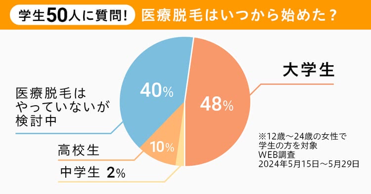 学生50人に質問！医療脱毛はいつから始めた？