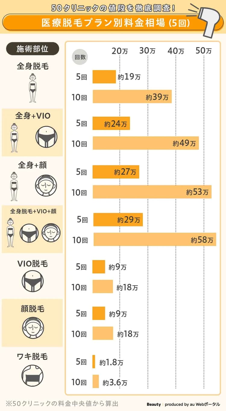 医療脱毛の相場料金を紹介した画像