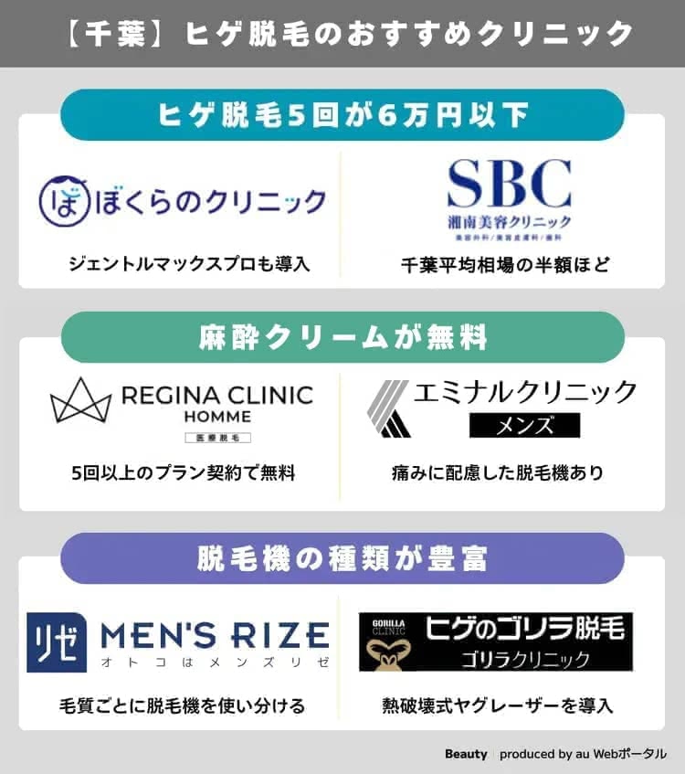 千葉でヒゲ脱毛がおすすめのクリニック早見表