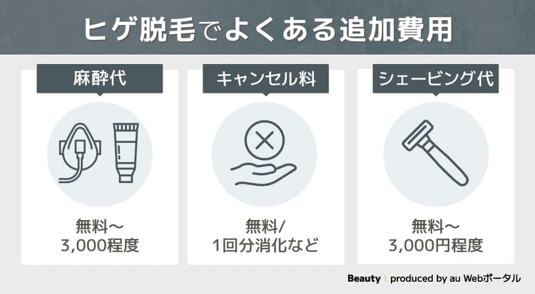 ヒゲ脱毛でよくある追加費用について解説する図